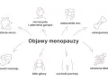 Ilustracja przedstawia objawy menopauzy: kołatanie serca, nocne poty, zaburzenia snu, osteoporozę, zmienność nastroju, bóle głowy, suchość pochwy i obniżone libido.
