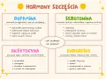 Grafika przedstawia cztery ramki z nazwami hormonów: Dopamina, Serotonina, Oksytocyna, Endorfiny, oraz ich funkcje i sposoby na podniesienie poziomu.