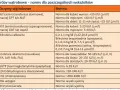 Tabela z normami badań wątrobowych, w tym enzymów jak ALT, AST, GGTP, LDH, oraz bilirubiny. Wskazuje na wartości referencyjne dla kobiet, mężczyzn i dzieci, pomagając w ocenie stanu zdrowia.