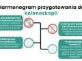 Dieta przed kolonoskopią: odstaw żelazo 5 dni wcześniej, unikaj pestek i produktów pełnoziarnistych 1-3 dni przed, pij klarowne płyny dzień przed.