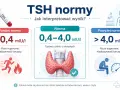 Grafika przedstawia trzy kolumny: "Poniżej normy", "Norma" i "Powyżej normy" z wartościami TSH i ikonami.