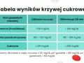 Tabela wyników krzywej cukrowej: norma, stan przedcukrzycowy i cukrzyca. Podane wartości glikemii na czczo i po 120 minutach.