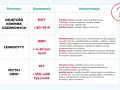 Tabela interpretacji parametrów krwi: objętość krwinek czerwonych (MCV), leukocyty (WBC) i płytki krwi (PLT).