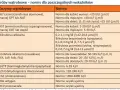 Tabela norm wątrobowych: AST (aminotransferaza asparaginianowa) dla kobiet 5-20 IU/I, dla mężczyzn 5-30 IU/I.