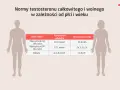 Sylwetki mężczyzny i kobiety obok tabeli z normami testosteronu całkowitego i wolnego w zależności od wieku i płci.