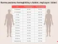 Tabela norm hemoglobiny (hgb) dla kobiet, mężczyzn i dzieci. Morfologia krwi określa te wartości.