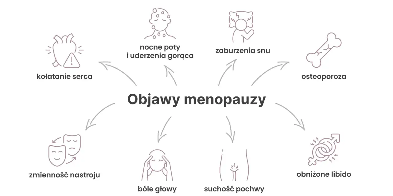 Ilustracja przedstawia objawy menopauzy: kołatanie serca, nocne poty, zaburzenia snu, osteoporozę, zmienność nastroju, bóle głowy, suchość pochwy i obniżone libido.