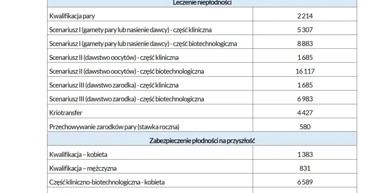 Tabela z wyceną procedur leczenia niepłodności i zabezpieczenia płodności, z podziałem na etapy i koszty.