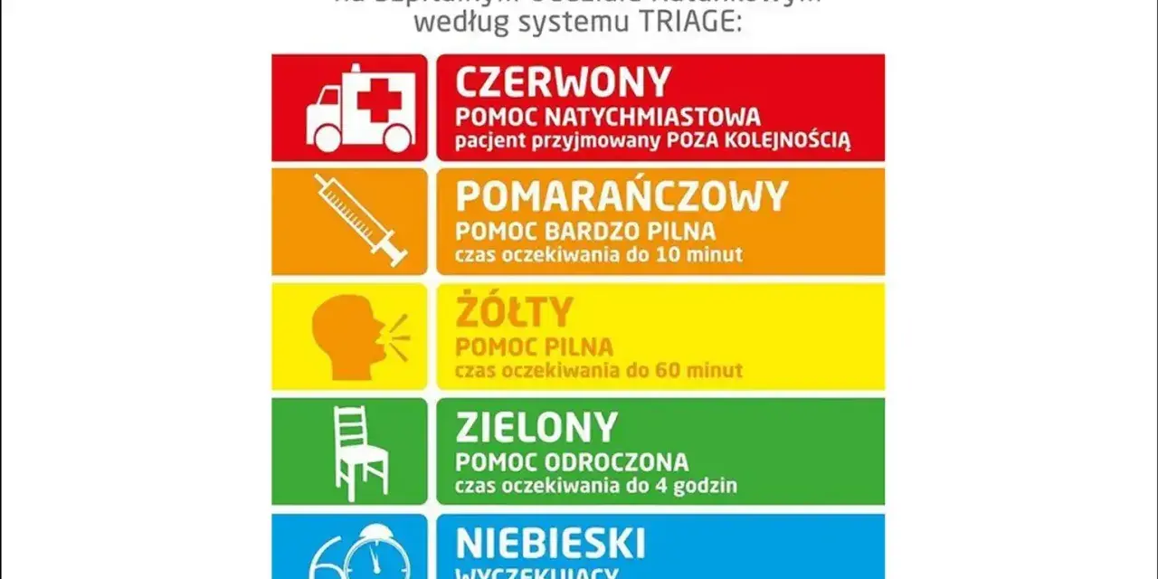 System TRIAGE na SOR: czerwony (natychmiastowa pomoc), pomarańczowy (do 10 min), żółty (do 60 min), zielony (do 4h), niebieski (do 6h).