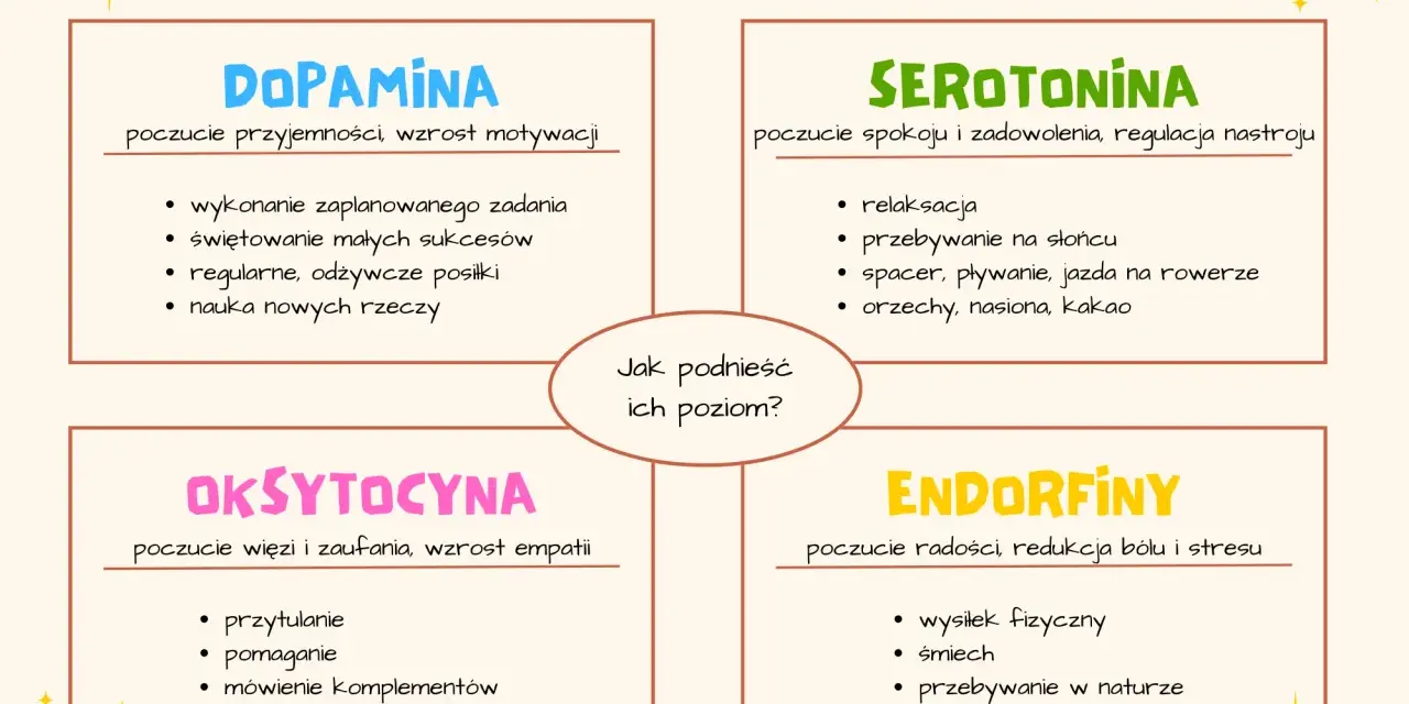 Grafika przedstawia cztery ramki z nazwami hormonów: Dopamina, Serotonina, Oksytocyna, Endorfiny, oraz ich funkcje i sposoby na podniesienie poziomu.