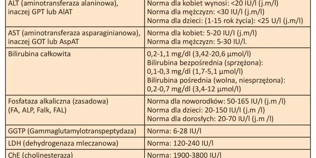 Tabela z normami badań wątrobowych, w tym enzymów jak ALT, AST, GGTP, LDH, oraz bilirubiny. Wskazuje na wartości referencyjne dla kobiet, mężczyzn i dzieci, pomagając w ocenie stanu zdrowia.
