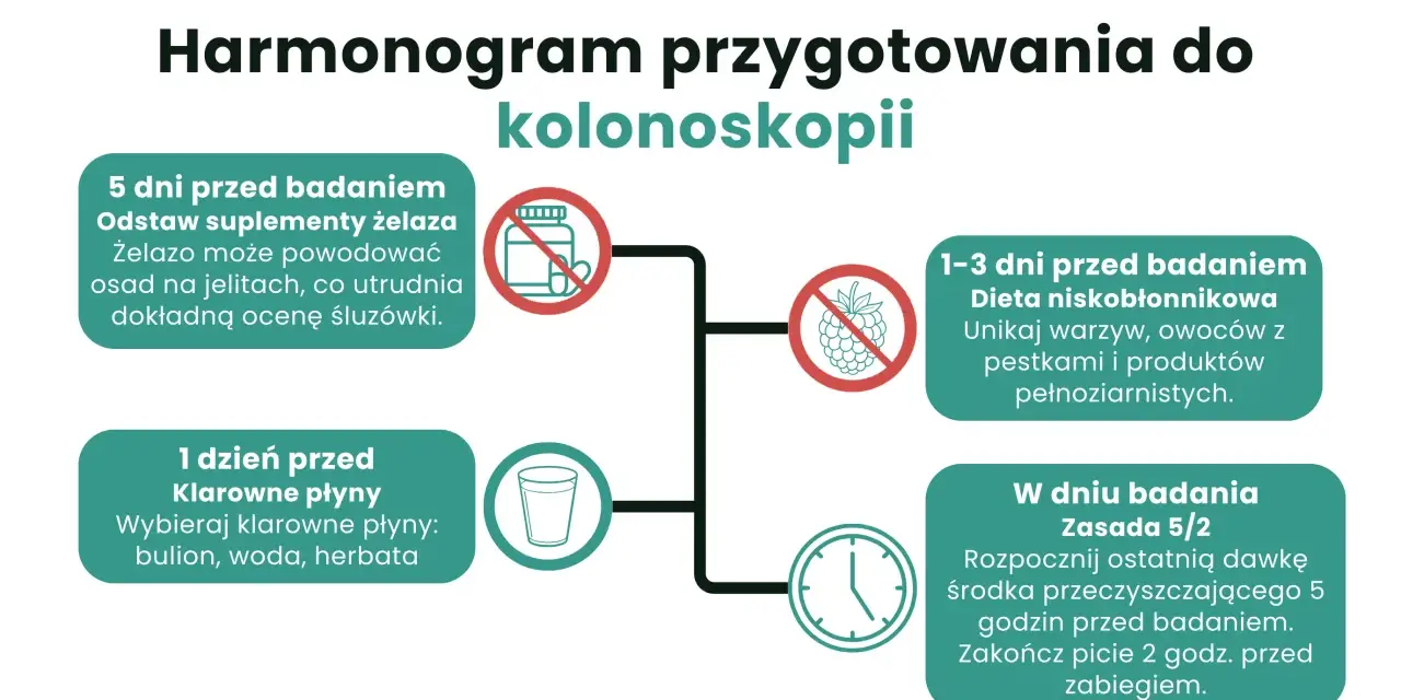 Dieta przed kolonoskopią: odstaw żelazo 5 dni wcześniej, unikaj pestek i produktów pełnoziarnistych 1-3 dni przed, pij klarowne płyny dzień przed.