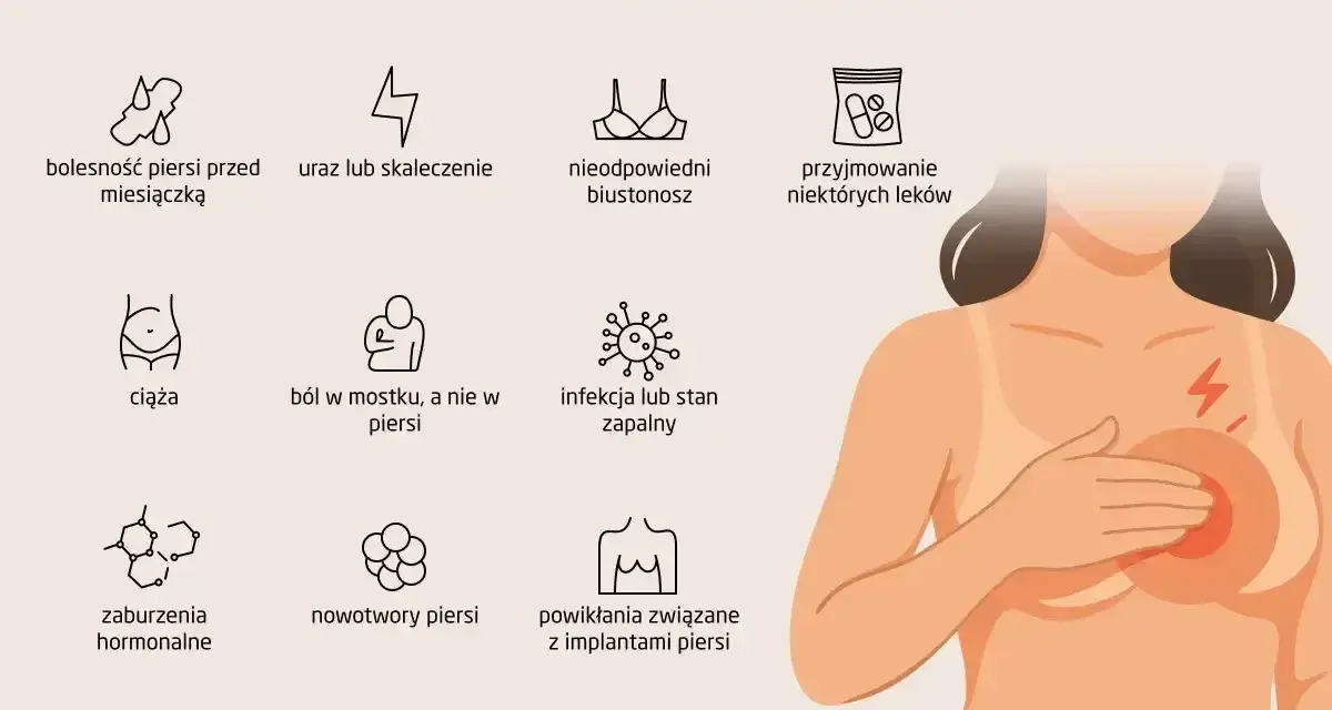 Ilustracja przedstawia schematyczne ikony przyczyn bólu piersi oraz kobietę trzymającą się za bolącą pierś.