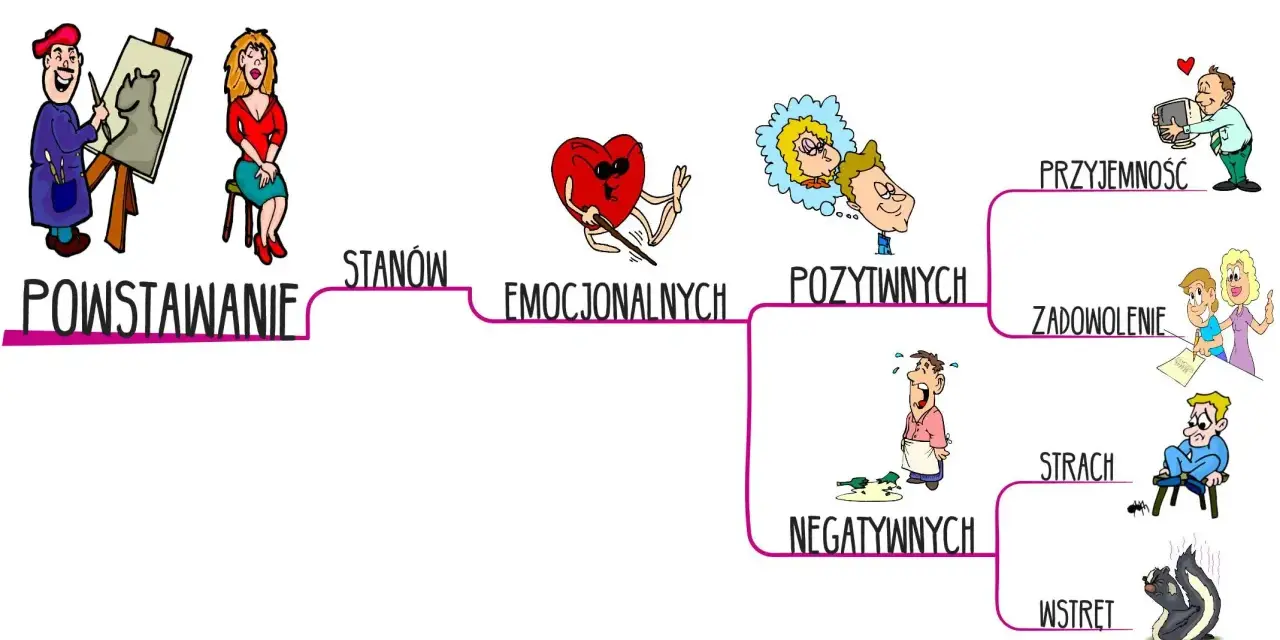 Schemat układu limbicznego: powstawanie stanów emocjonalnych, pozytywnych i negatywnych.
