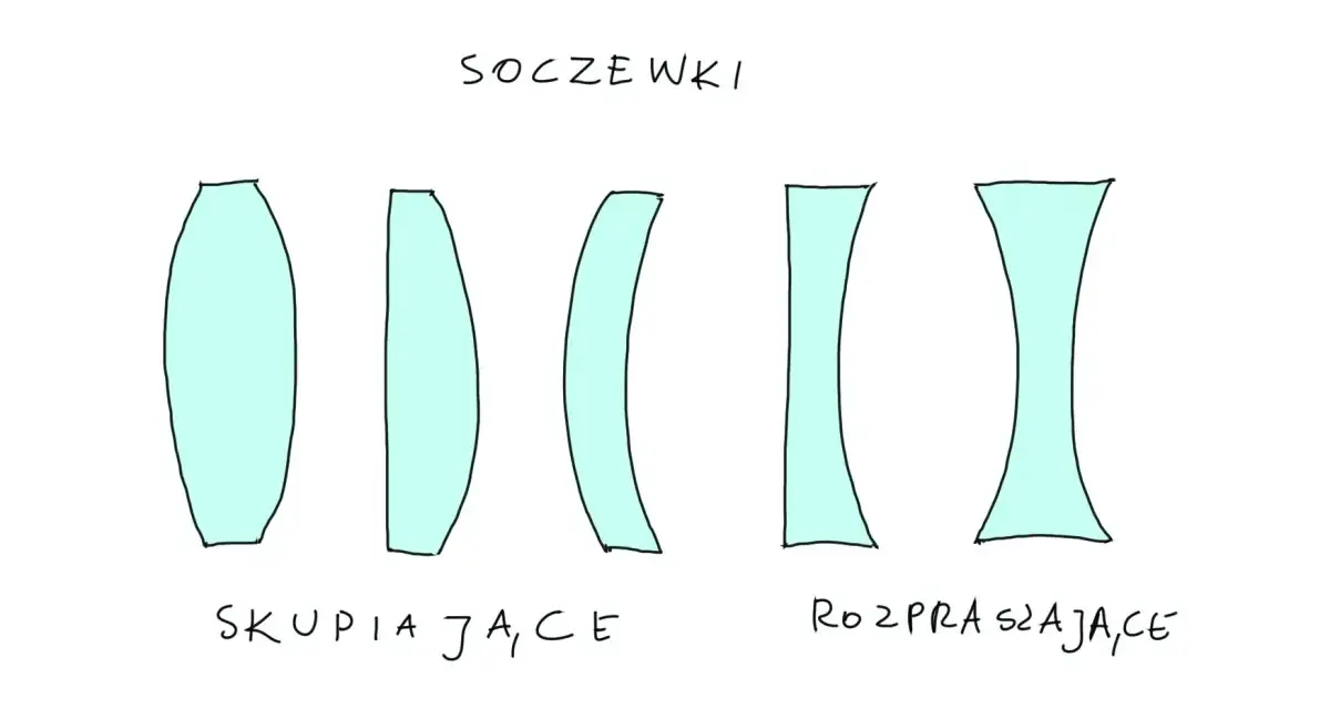 Ilustracja przedstawia soczewki skupiające i rozpraszające.