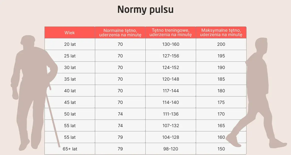 Tabela z normami tętna dla różnych grup wiekowych, z sylwetkami osób starszych i młodszych po bokach.