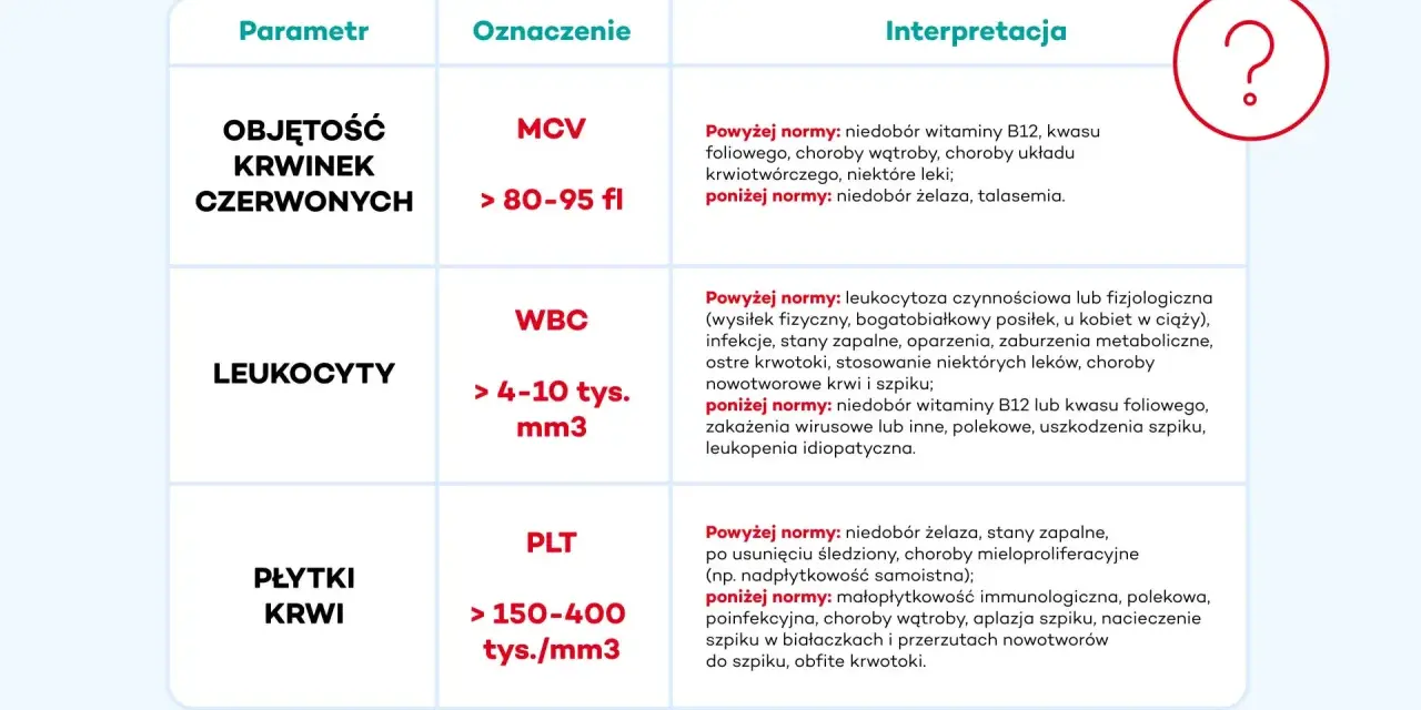 Tabela interpretacji parametrów krwi: objętość krwinek czerwonych (MCV), leukocyty (WBC) i płytki krwi (PLT).