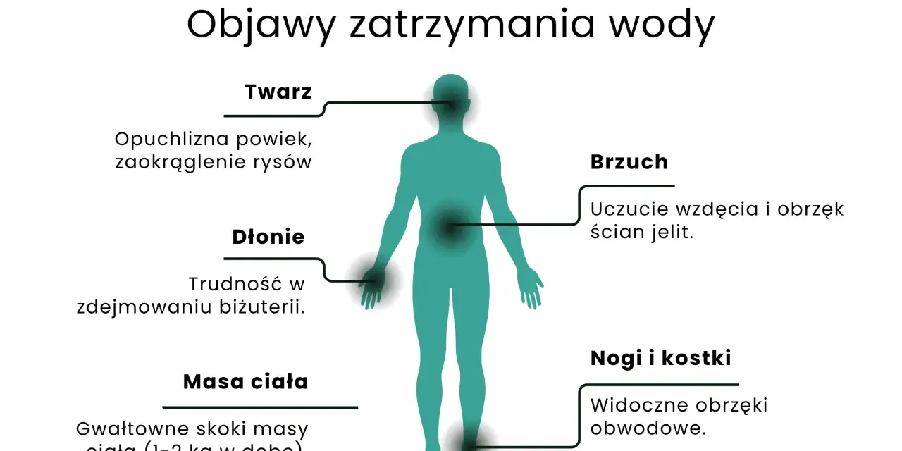 Objawy zatrzymania wody w organizmie: opuchlizna twarzy, trudność w zdejmowaniu biżuterii, wzdęcia, nagłe skoki wagi, obrzęki nóg i kostek.