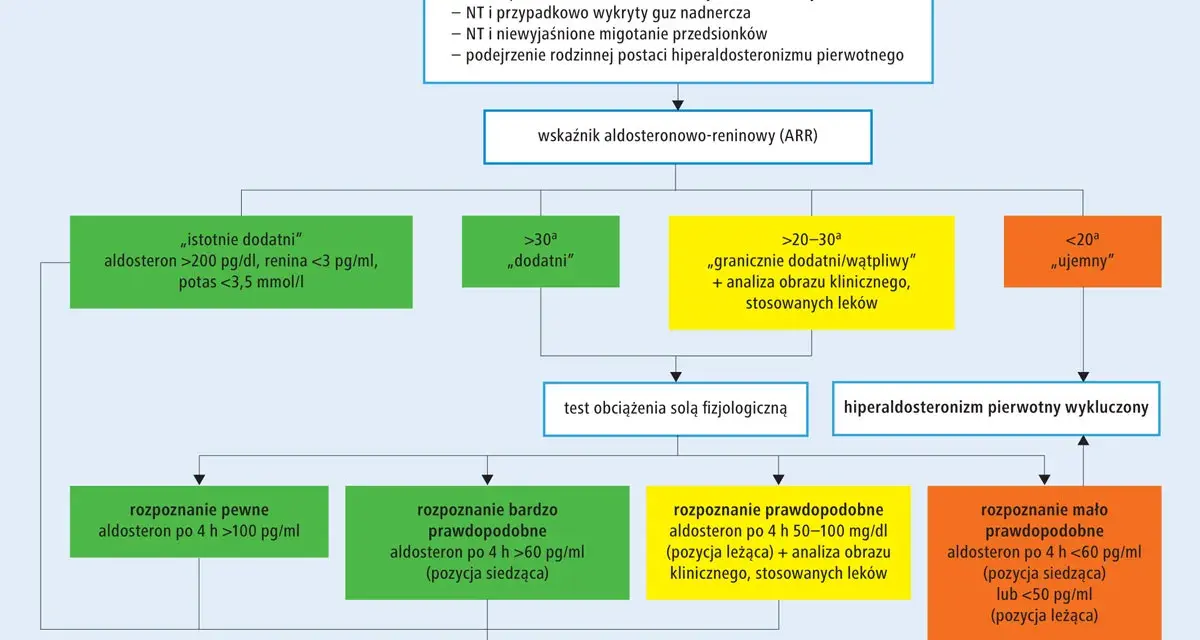Schemat diagnostyczny hiperaldosteronizmu pierwotnego z podziałem na wyniki badań.