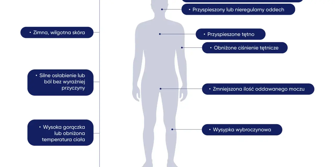 Ilustracja sylwetki człowieka z zaznaczonymi objawami sepsy: zimna skóra, zaburzenia świadomości, przyspieszony oddech, tętno, obniżone ciśnienie, osłabienie, gorączka, wysypka.