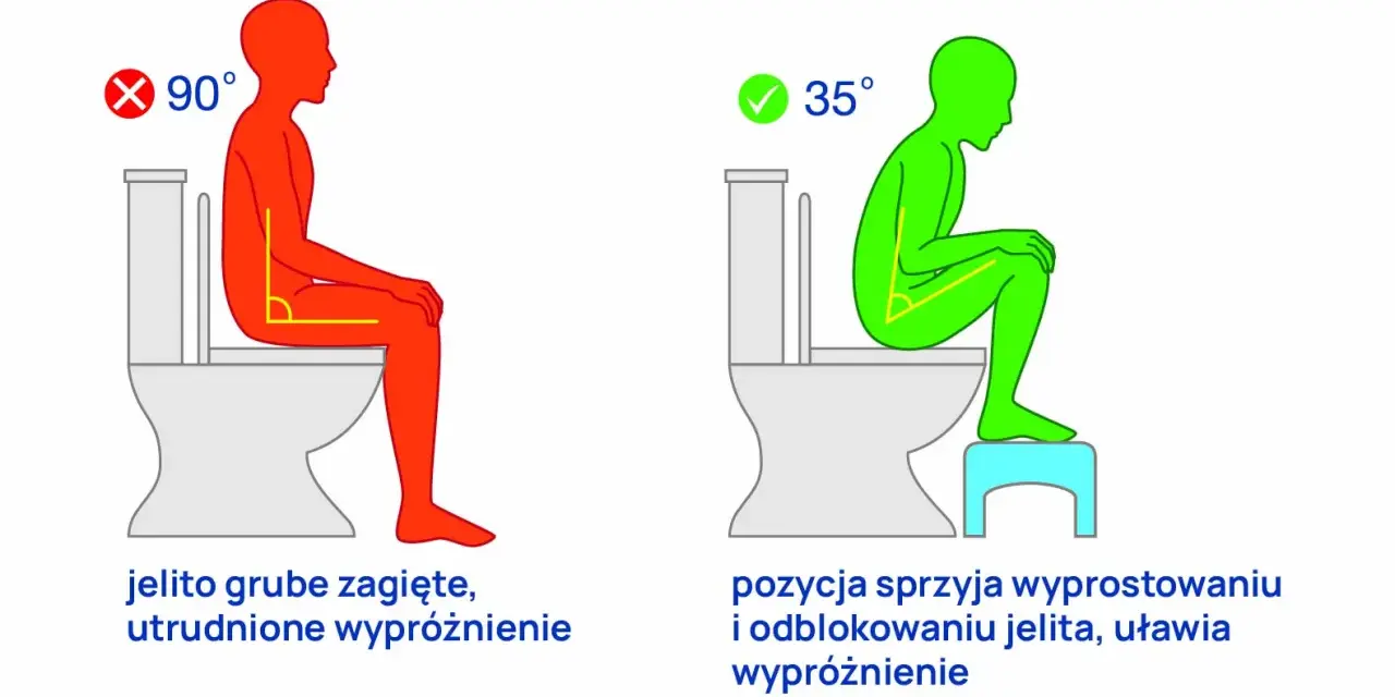 Ilustracja porównująca pozycję siedzącą na toalecie pod kątem 90° (utrudnia wypróżnianie) i 35° ze stopniem (ułatwia).