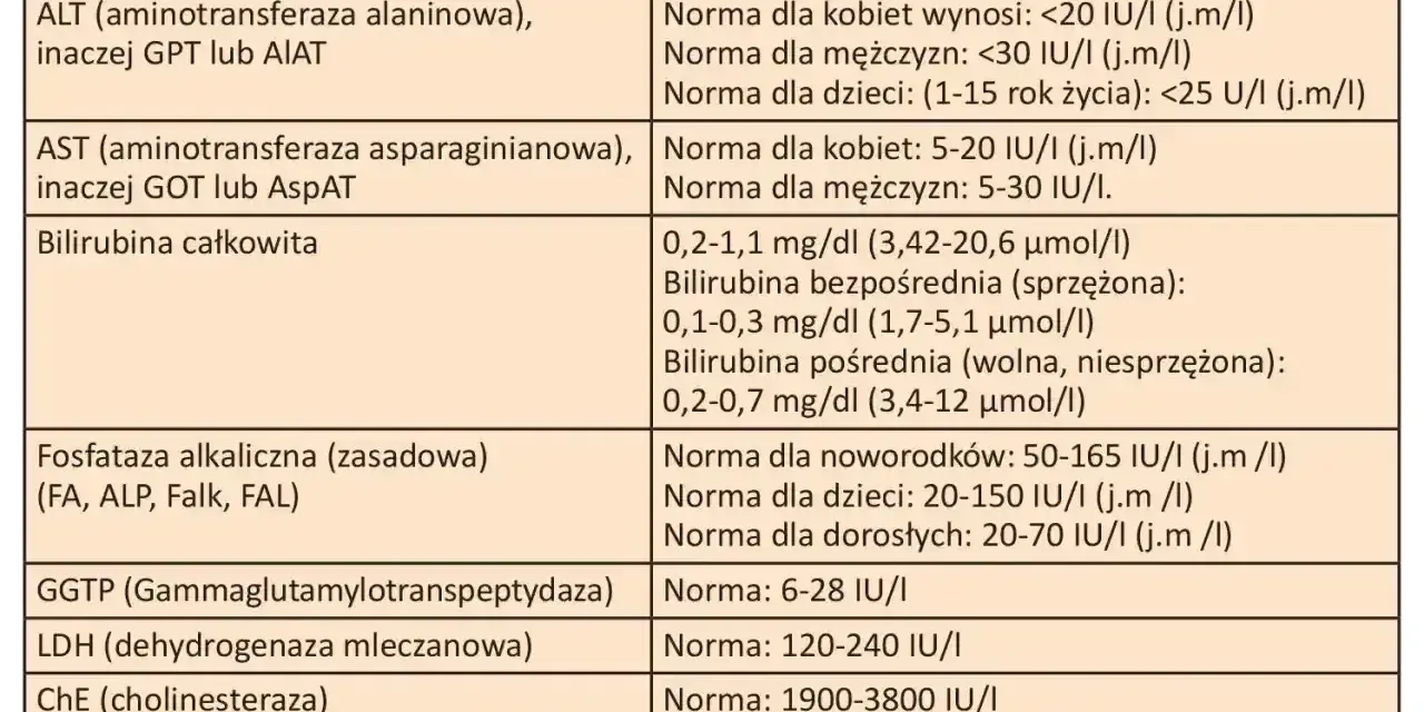 Tabela norm wątrobowych: AST (aminotransferaza asparaginianowa) dla kobiet 5-20 IU/I, dla mężczyzn 5-30 IU/I.