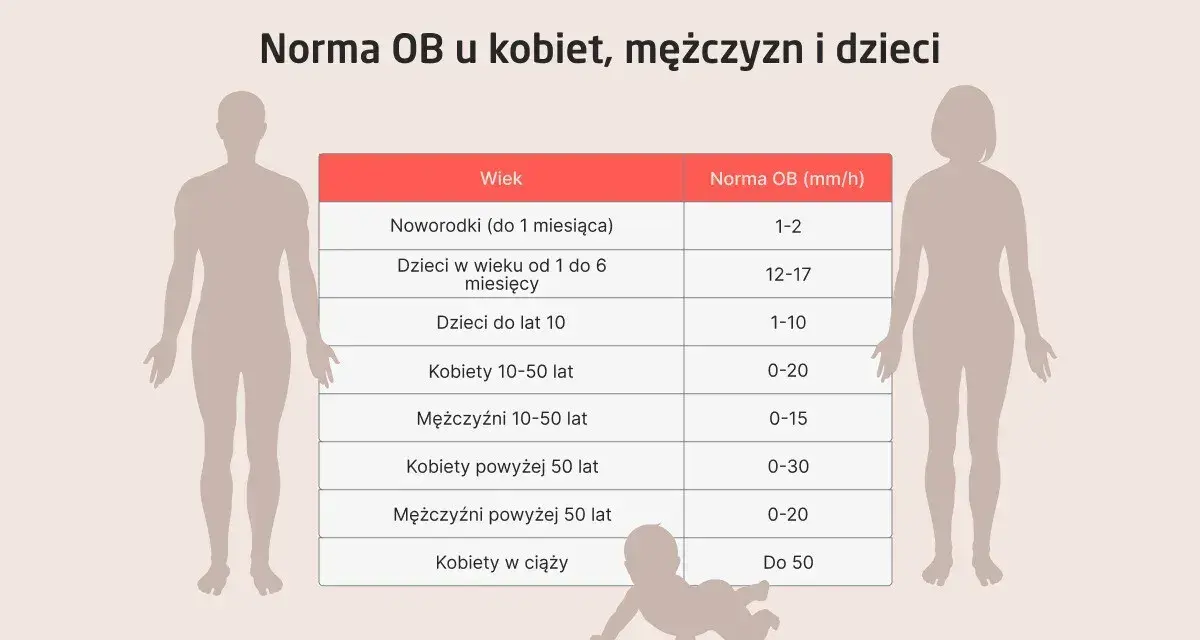 Tabela z normami OB (szybkość sedymentacji erytrocytów) dla noworodków, dzieci, kobiet i mężczyzn w różnym wieku. Jonogram przedstawia wartości w mm/h.