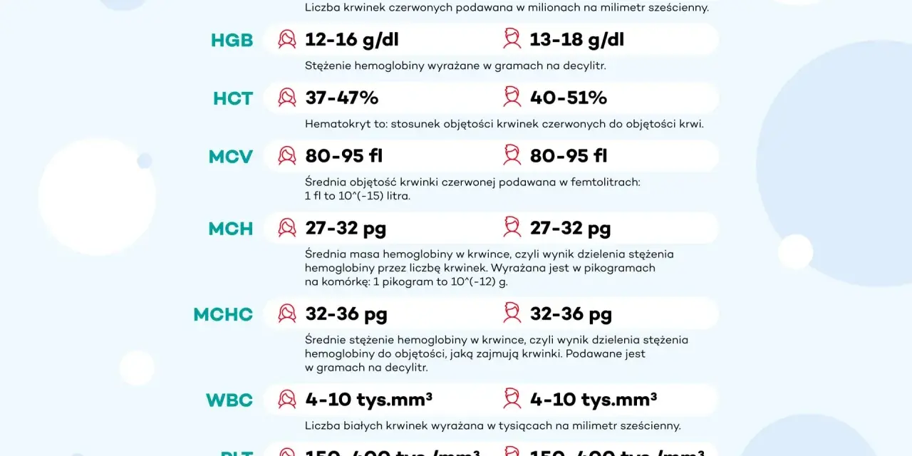 RBC, HGB, HCT, MCV, MCH, MCHC, WBC, PLT - to parametry morfologii krwi. Wykres przedstawia normy dla tych wskaźników.