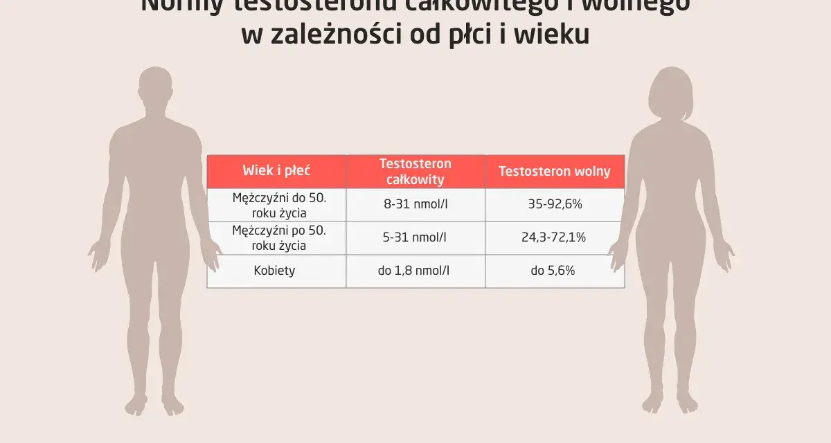 Sylwetki mężczyzny i kobiety obok tabeli z normami testosteronu całkowitego i wolnego w zależności od wieku i płci.