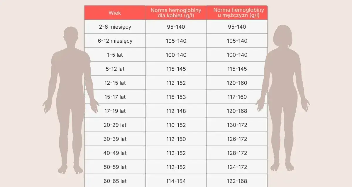 Tabela norm hemoglobiny (hgb) dla kobiet, mężczyzn i dzieci. Morfologia krwi określa te wartości.