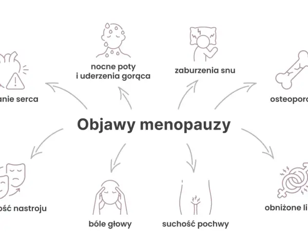 Ilustracja przedstawia objawy menopauzy: kołatanie serca, nocne poty, zaburzenia snu, osteoporozę, zmienność nastroju, bóle głowy, suchość pochwy i obniżone libido.