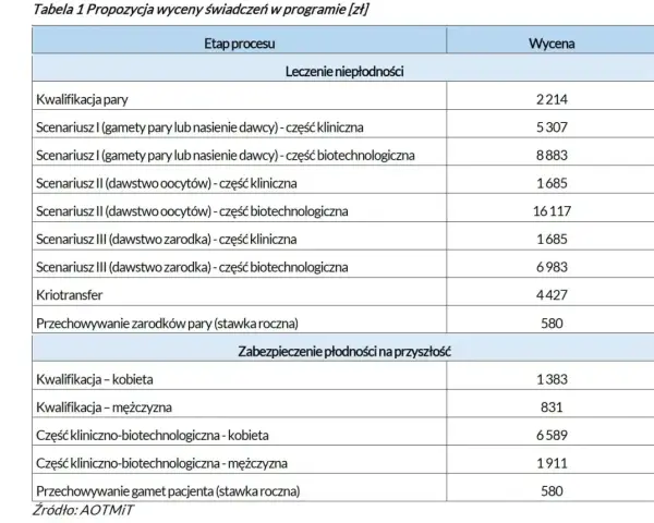 Tabela z wyceną procedur leczenia niepłodności i zabezpieczenia płodności, z podziałem na etapy i koszty.