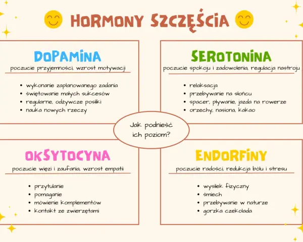 Grafika przedstawia cztery ramki z nazwami hormonów: Dopamina, Serotonina, Oksytocyna, Endorfiny, oraz ich funkcje i sposoby na podniesienie poziomu.