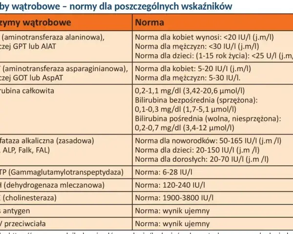 Tabela z normami badań wątrobowych, w tym enzymów jak ALT, AST, GGTP, LDH, oraz bilirubiny. Wskazuje na wartości referencyjne dla kobiet, mężczyzn i dzieci, pomagając w ocenie stanu zdrowia.