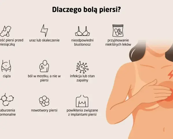 Ilustracja przedstawia schematyczne ikony przyczyn bólu piersi oraz kobietę trzymającą się za bolącą pierś.