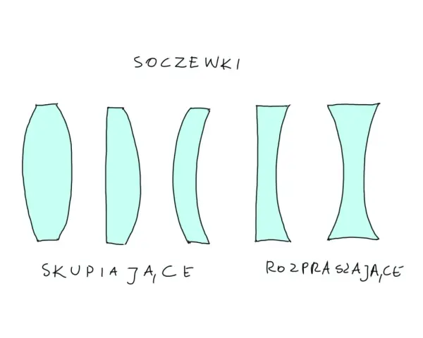 Ilustracja przedstawia soczewki skupiające i rozpraszające.