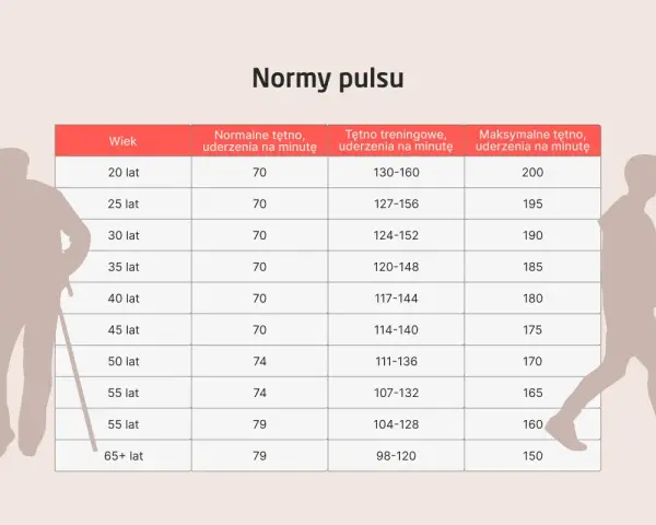 Tabela z normami tętna dla różnych grup wiekowych, z sylwetkami osób starszych i młodszych po bokach.