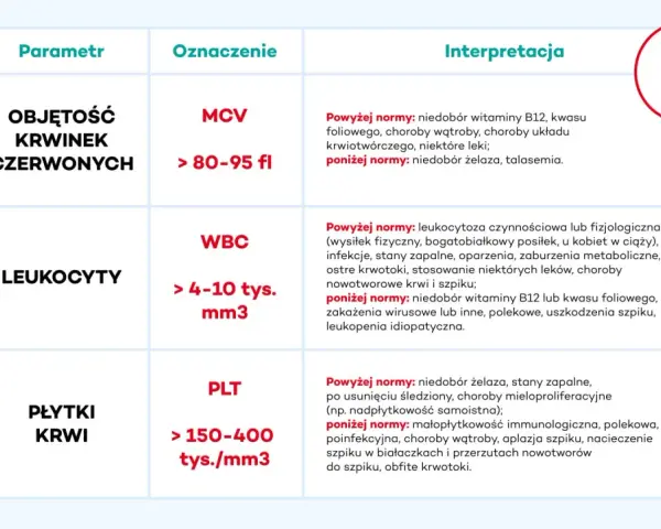 Tabela interpretacji parametrów krwi: objętość krwinek czerwonych (MCV), leukocyty (WBC) i płytki krwi (PLT).