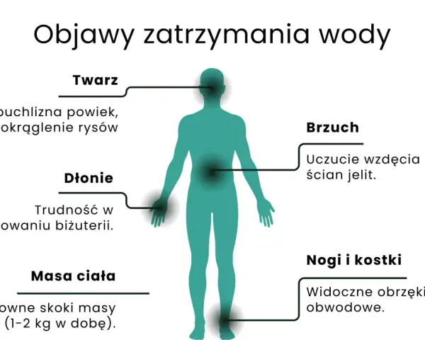 Objawy zatrzymania wody w organizmie: opuchlizna twarzy, trudność w zdejmowaniu biżuterii, wzdęcia, nagłe skoki wagi, obrzęki nóg i kostek.