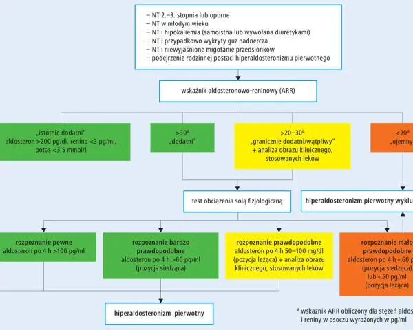 Schemat diagnostyczny hiperaldosteronizmu pierwotnego z podziałem na wyniki badań.