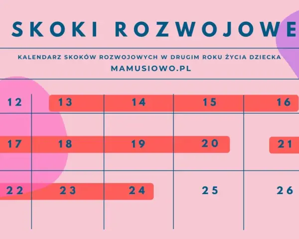Grafika przedstawia fragment kalendarza z zaznaczonymi dniami od 12 do 26, z napisem "SKOKI ROZWOJOWE".