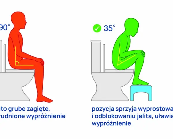Ilustracja porównująca pozycję siedzącą na toalecie pod kątem 90° (utrudnia wypróżnianie) i 35° ze stopniem (ułatwia).