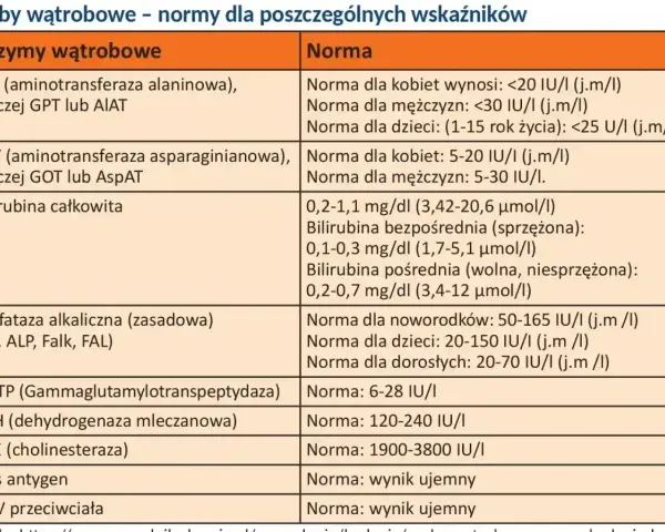 Tabela norm wątrobowych: AST (aminotransferaza asparaginianowa) dla kobiet 5-20 IU/I, dla mężczyzn 5-30 IU/I.