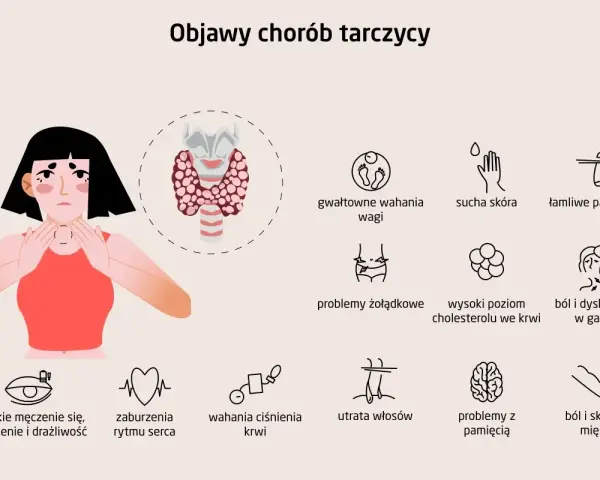 Ilustracja przedstawia kobietę z rękami na szyi, obok schemat tarczycy i ikony objawów chorób tarczycy.