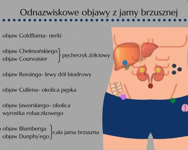 Ilustracja przedstawia schemat jamy brzusznej z zaznaczonymi organami i punktami odpowiadającymi objawom chorobowym.