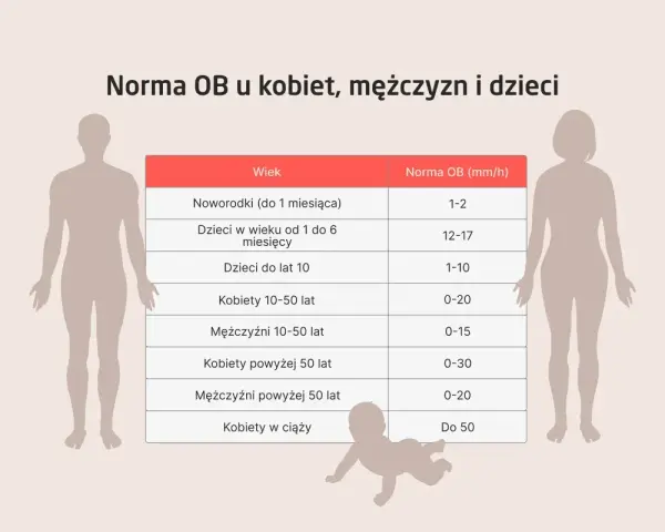 Tabela z normami OB (szybkość sedymentacji erytrocytów) dla noworodków, dzieci, kobiet i mężczyzn w różnym wieku. Jonogram przedstawia wartości w mm/h.