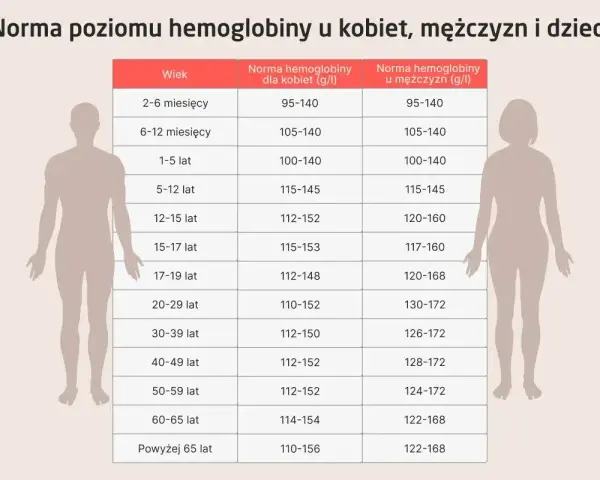 Tabela norm hemoglobiny (hgb) dla kobiet, mężczyzn i dzieci. Morfologia krwi określa te wartości.