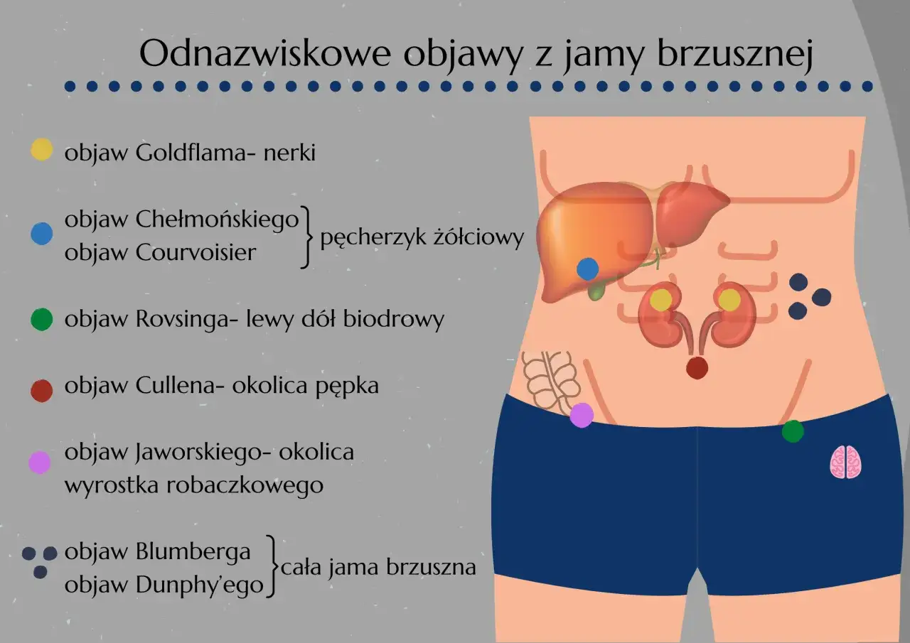 Objaw Jaworskiego lokalizuje się po prawej stronie, w okolicy wyrostka robaczkowego.