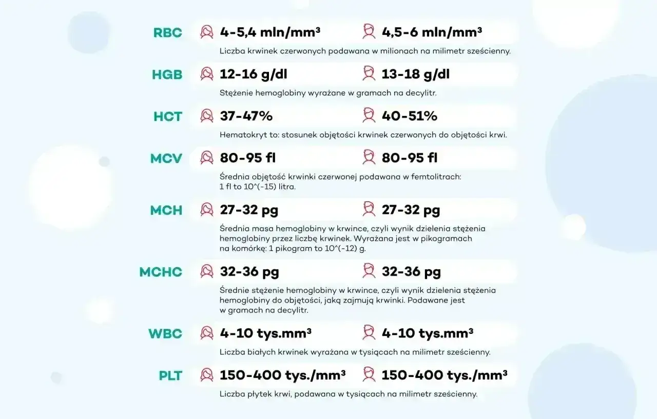 Tabela z wynikami badań krwi: RBC, HGB, HCT, MCV, MCH, MCHC, WBC, PLT. P-lcr to parametr, który nie jest bezpośrednio widoczny, ale można go wyliczyć z danych.