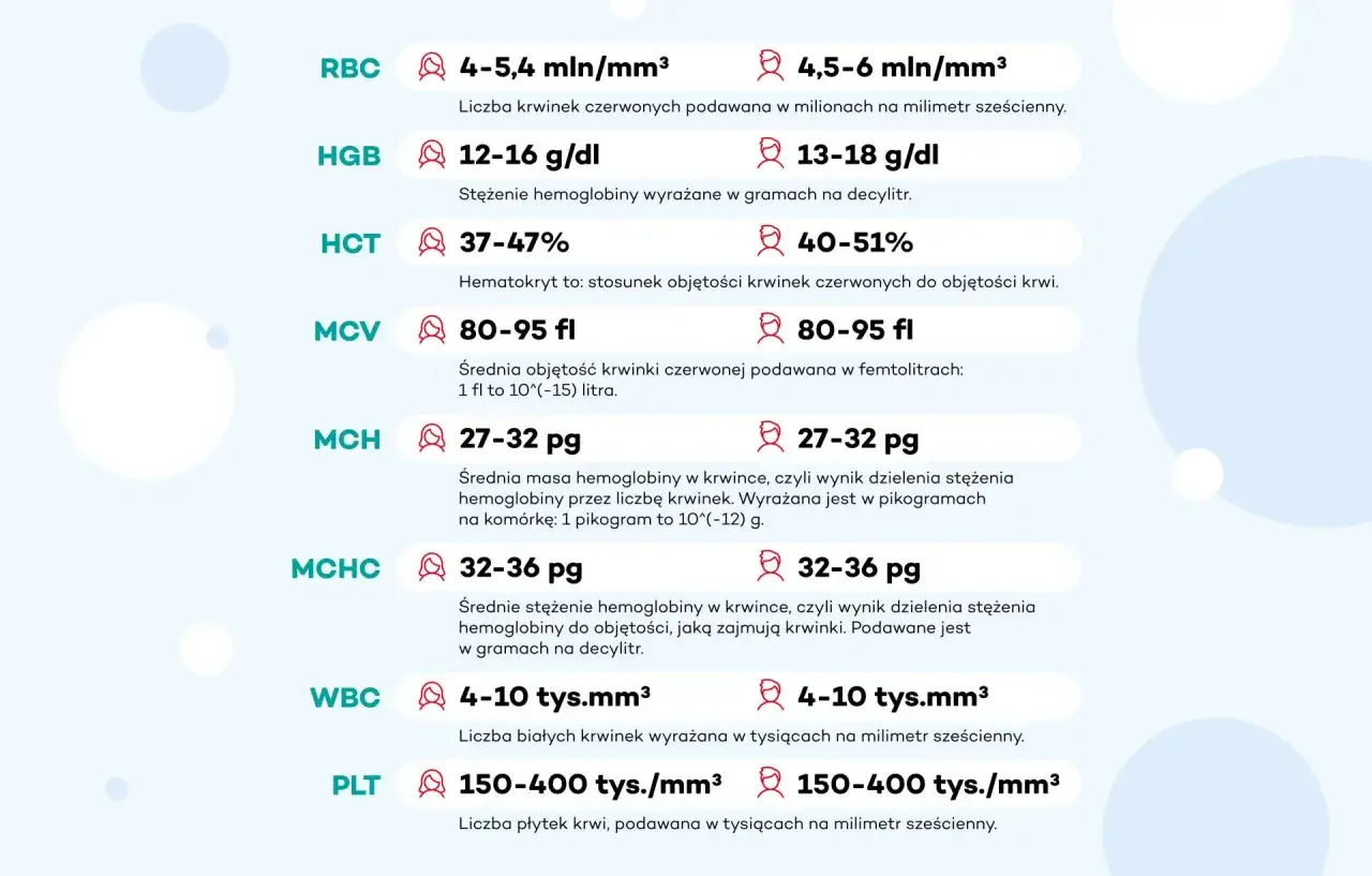 HGB, HCT, MCV, MCH, MCHC, WBC, PLT – to parametry morfologii krwi. Wykres przedstawia normy dla tych wskaźników.